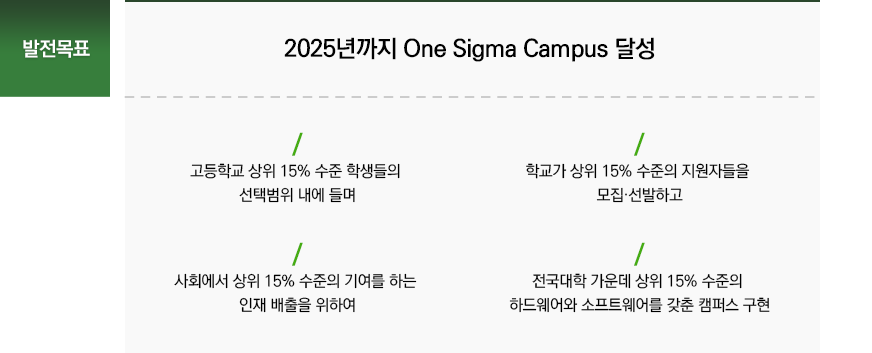 발전목표 2025년까지 One Sigma Campus 달성 고등학교 상위 15% 수준 학생들의 선택범위 내에 들며 학교가 상위 15% 수준의 지원자들을 모집·선발하고 사회에서 상위 15% 수준의 기여를 하는 인재 배출을 위하여 전국대학 가운데 상위 15% 수준의 하드웨어와 소프트웨어를 갖춘 캠퍼스 구현